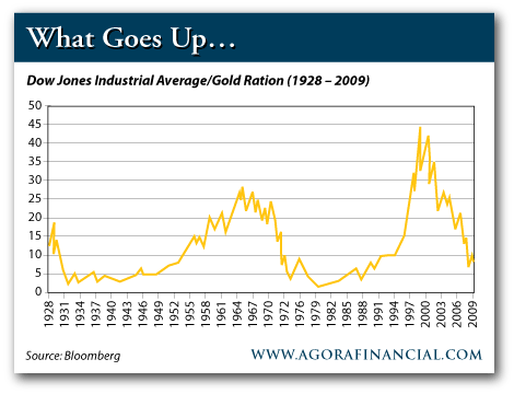 DJI Average/Gold Ration