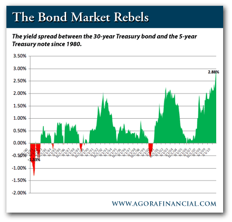 Treasury Bond Yield Spread