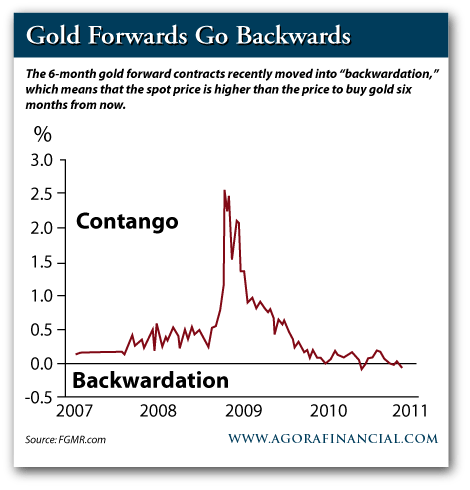 The Backwardation of 6-Month Gold Futures Contracts