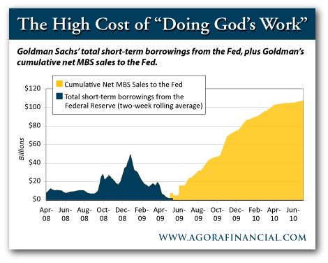 Goldman Sachs Borrowing and MBS Sales to the Fed