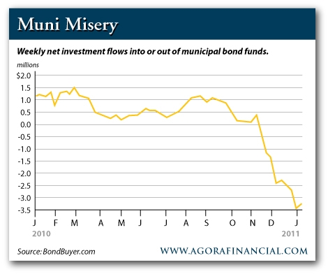 Weekly Net Investment Flows Into or Out of Muni Bond Funds