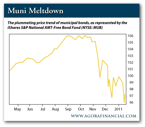 Plummeting Muni Bonds, as Represented by iShares