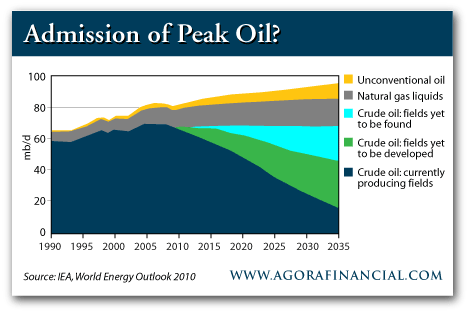 Admission of Peak Oil?