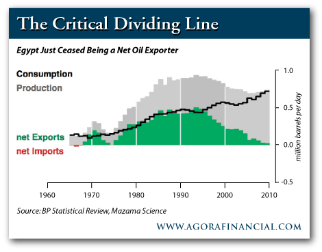 Egyptian Net Imports vs. Net Exports