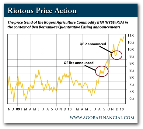 Price Action of Commodities in Relation to QE