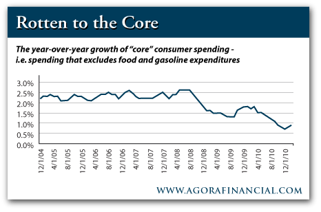 Year Over Year Growth of Consumer Spending