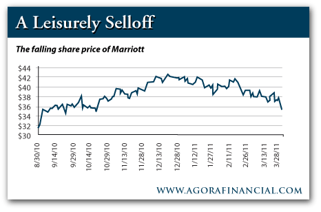 Falling Shar Price of Marriott