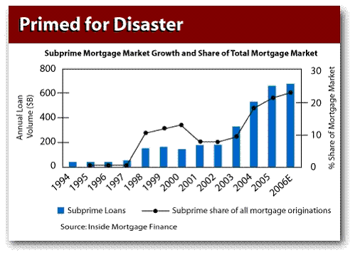 Subprime Mortgage Market Growth