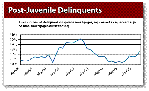 Delinquent Subprime Mortgages as a Percentage of Mortgages Outstanding