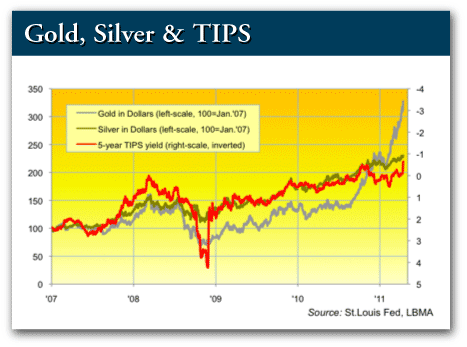 Gold vs. Silver vs. TIPS