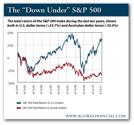 Total Return of S&P 500 Over the Last 10 Years in US and Aussie Dollars