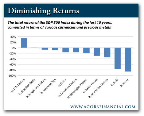 Total Return of S&P 500 Over the Last 10 Years in Currencies and Precious Metals