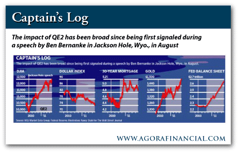 Markets Impacted by QE2