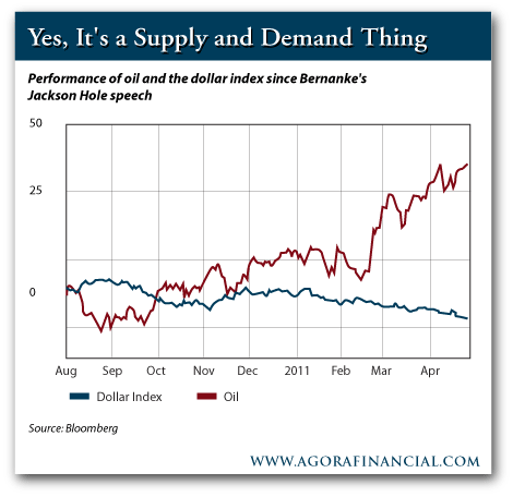 Performance of Oil and the Dollar Index Since Jackson Hole Speech