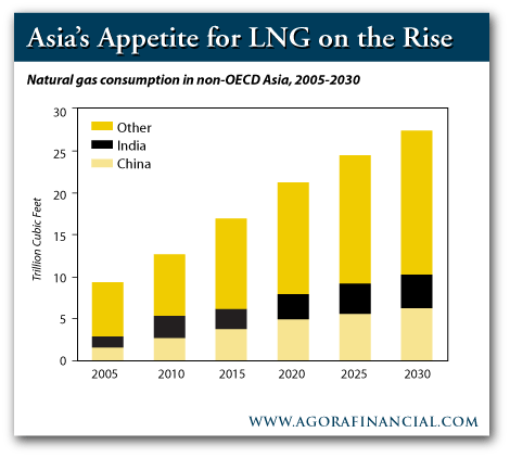 Natural Gas Consumption in Non-OECD Asia, 2005-2030