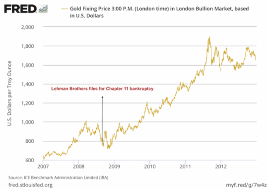 Lehman Chart