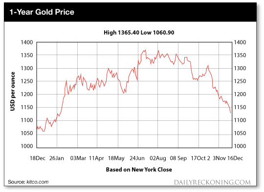 1 Year Gold Price