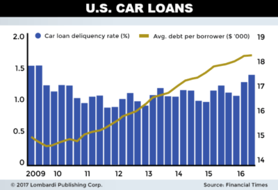 Image result for images of the debt used in the auto leasing sector