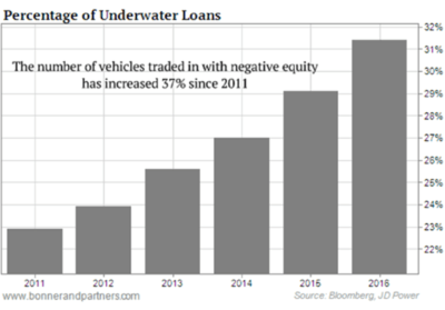 Image result for images of percentage of underwater auto loans