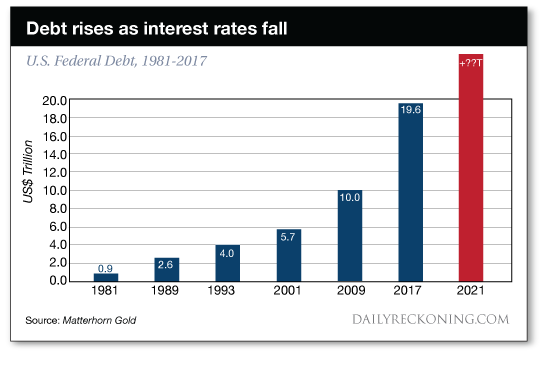 Debt rises as interest rates fall