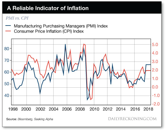 A Reliable Indicator of Inflation